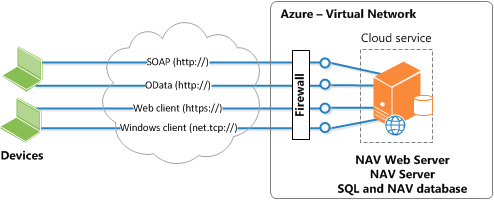 Herramientas Microsoft Dynamics NAV para "Cloud" (Windows Azure)