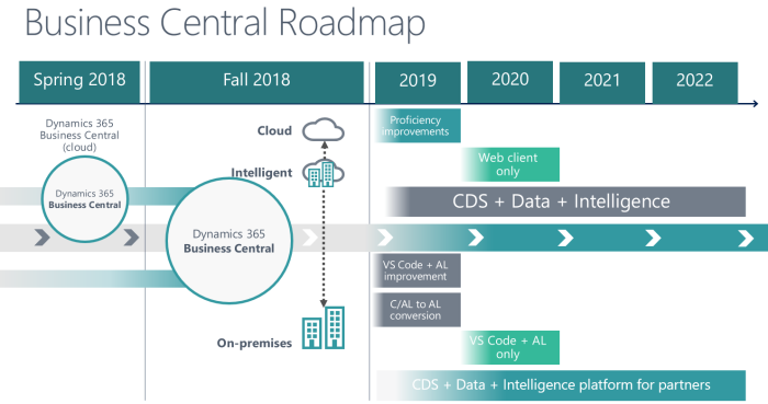 Microsoft Dynamics 365 Business Central roadmap